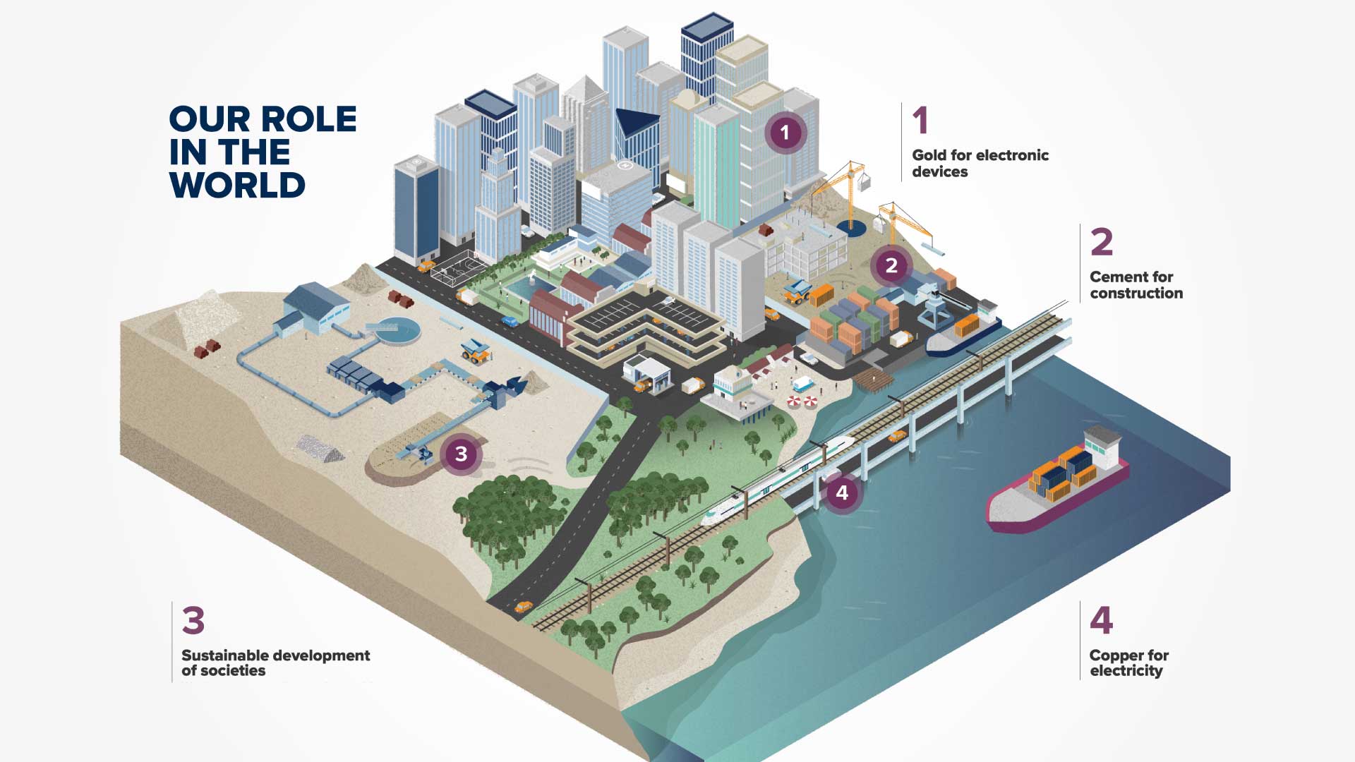 Illustrative infographic titled 'OUR ROLE IN THE WORLD' showing a cross-section of urban and natural landscapes, highlighting resources like gold, cement, and copper used in technology, construction, and electricity.